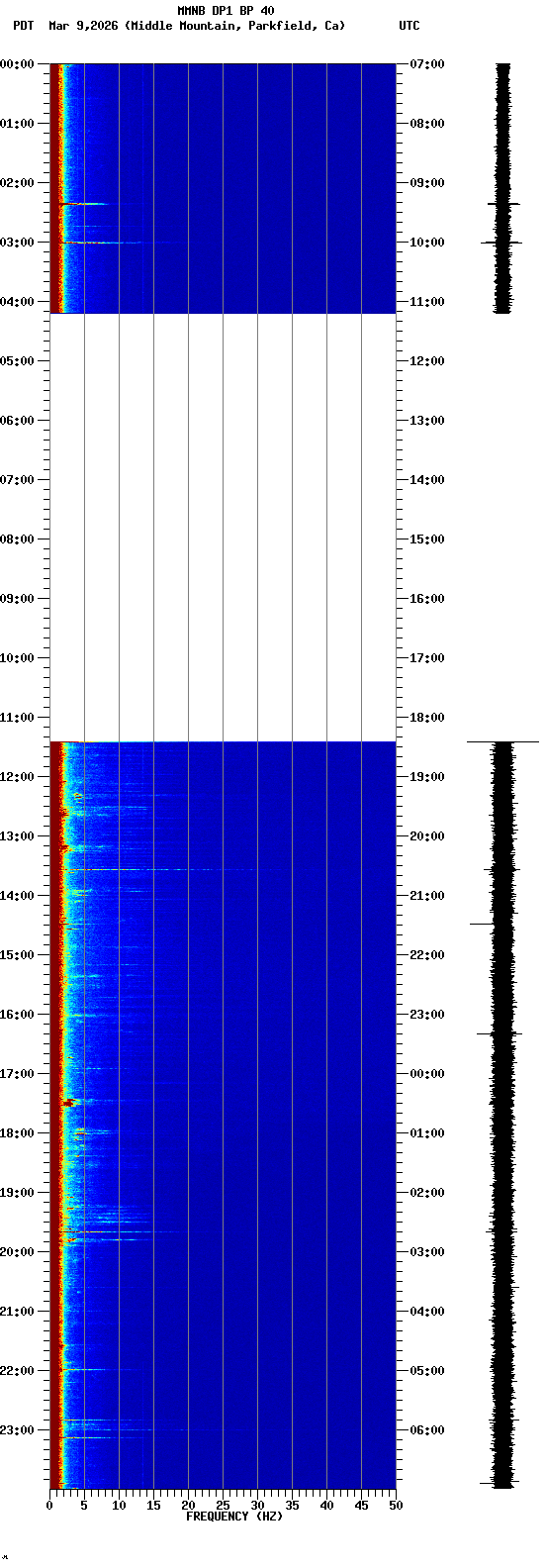 spectrogram plot