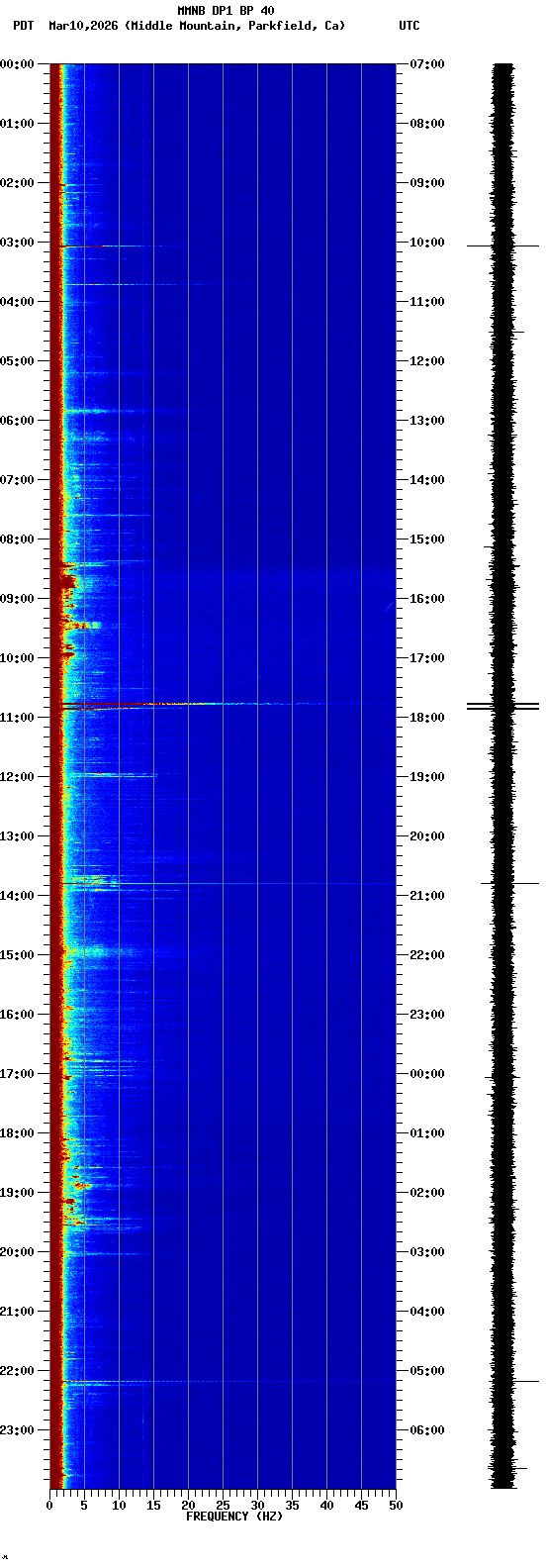 spectrogram plot