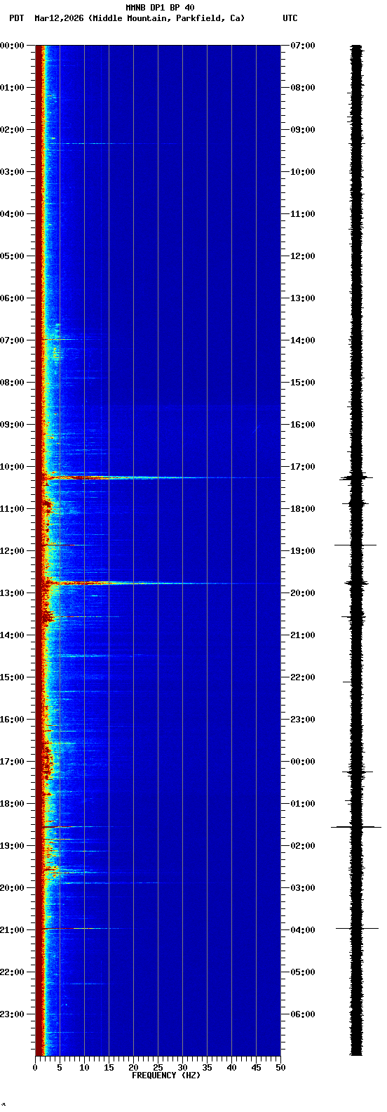 spectrogram plot