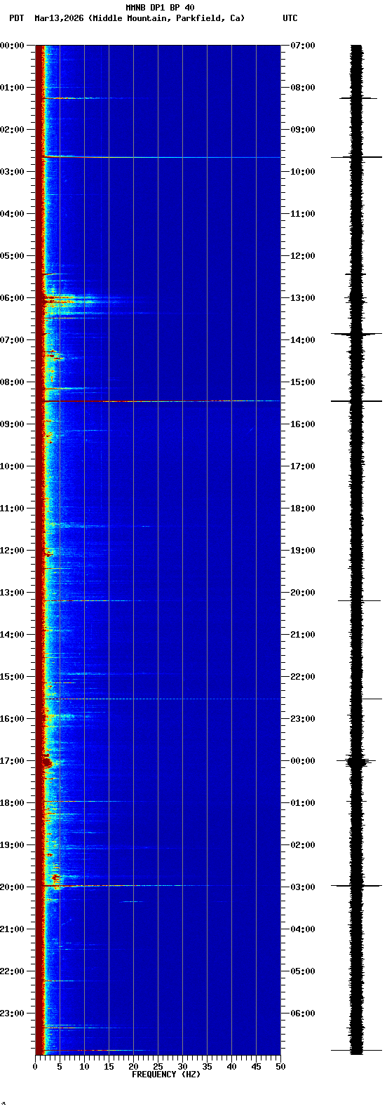 spectrogram plot