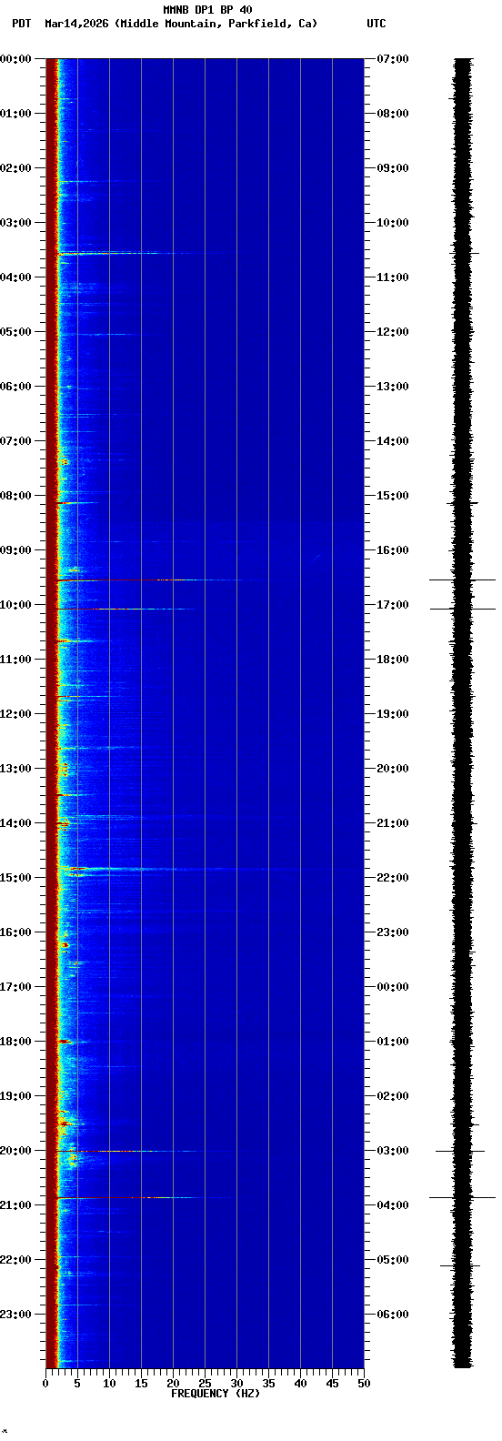 spectrogram plot