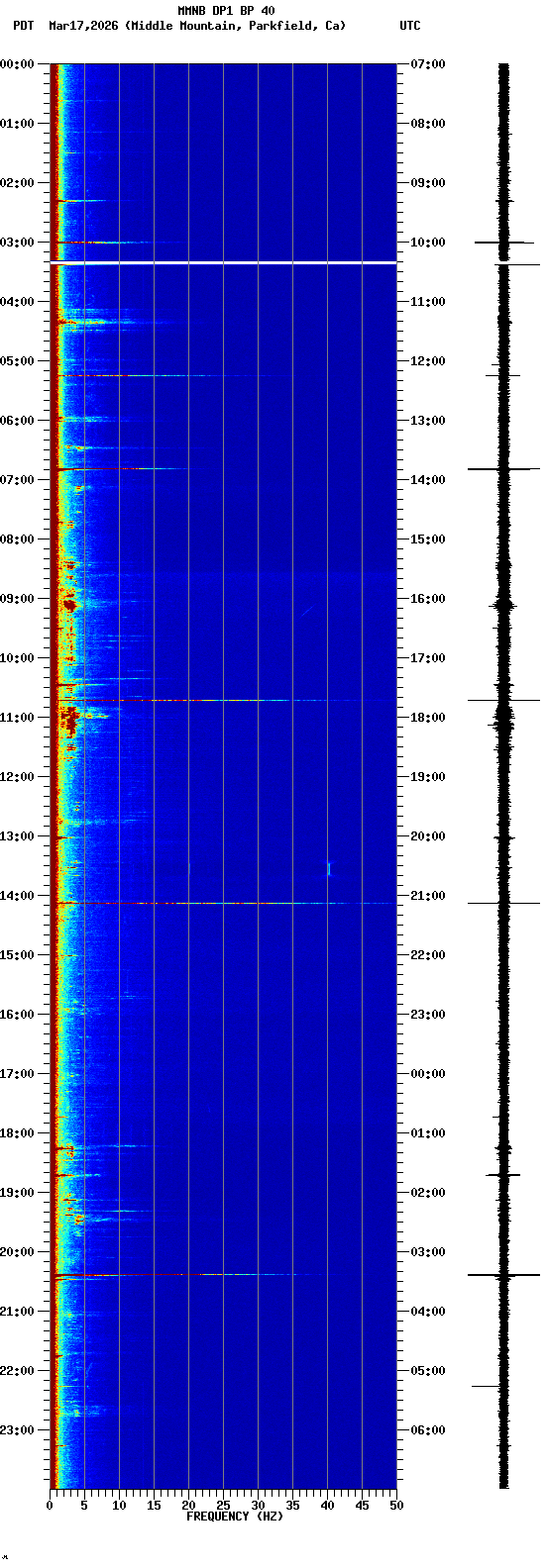 spectrogram plot