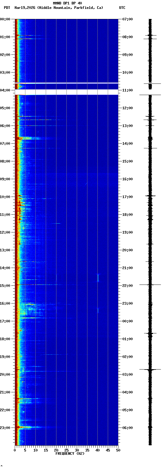 spectrogram plot
