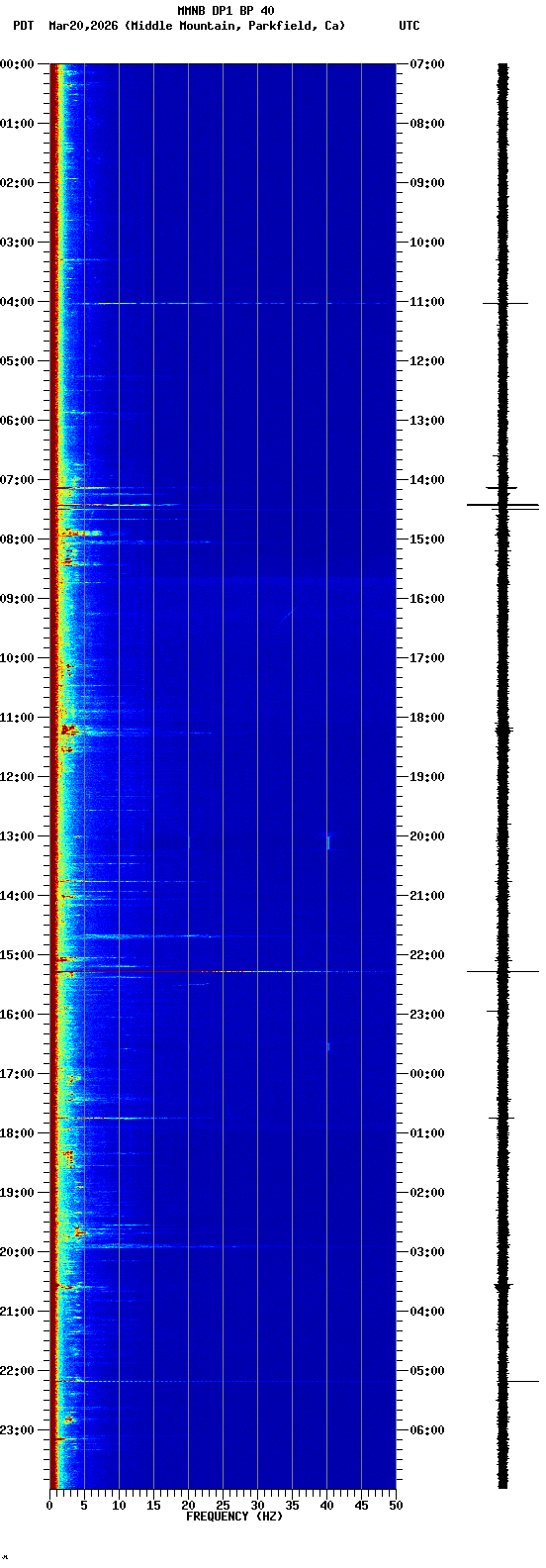 spectrogram plot