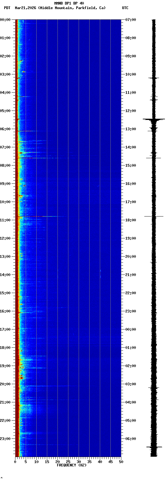 spectrogram plot