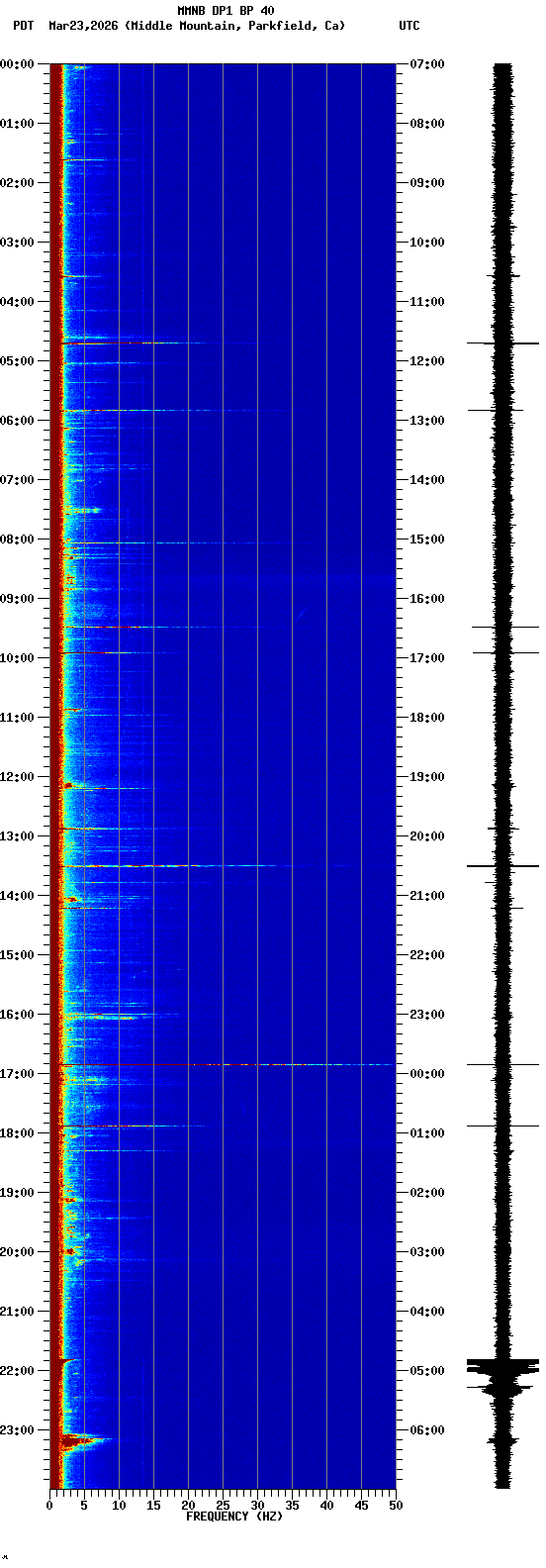 spectrogram plot