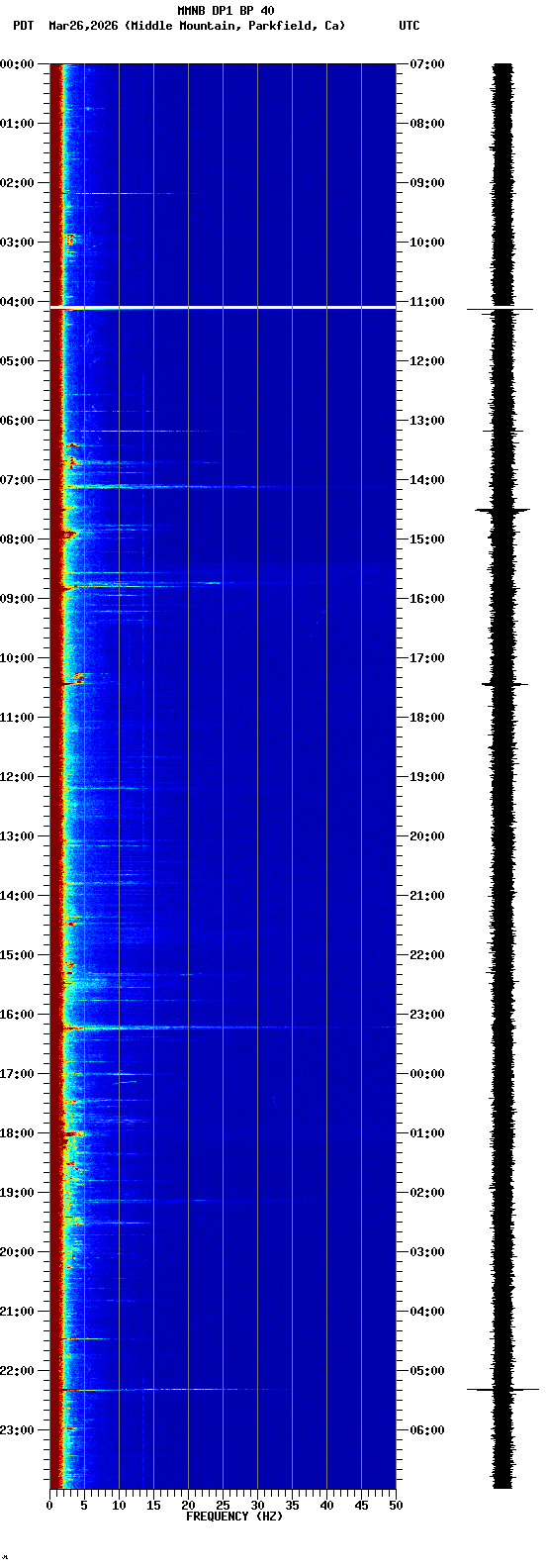 spectrogram plot