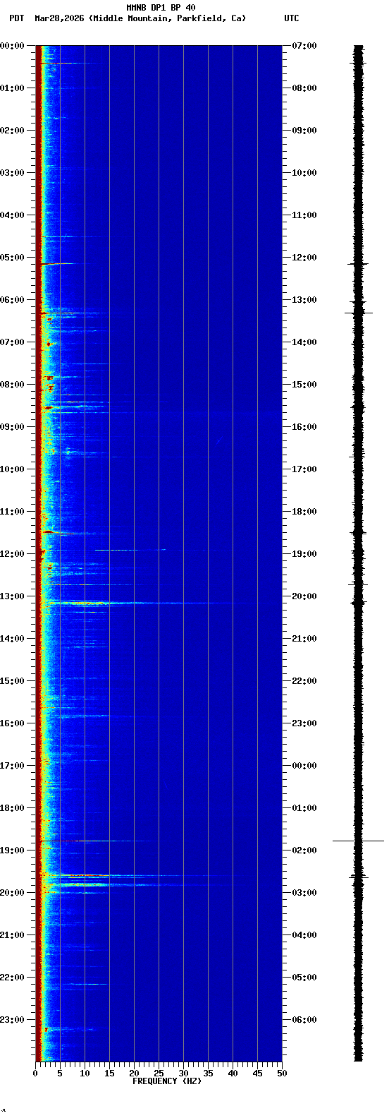 spectrogram plot