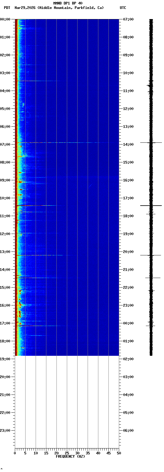 spectrogram plot