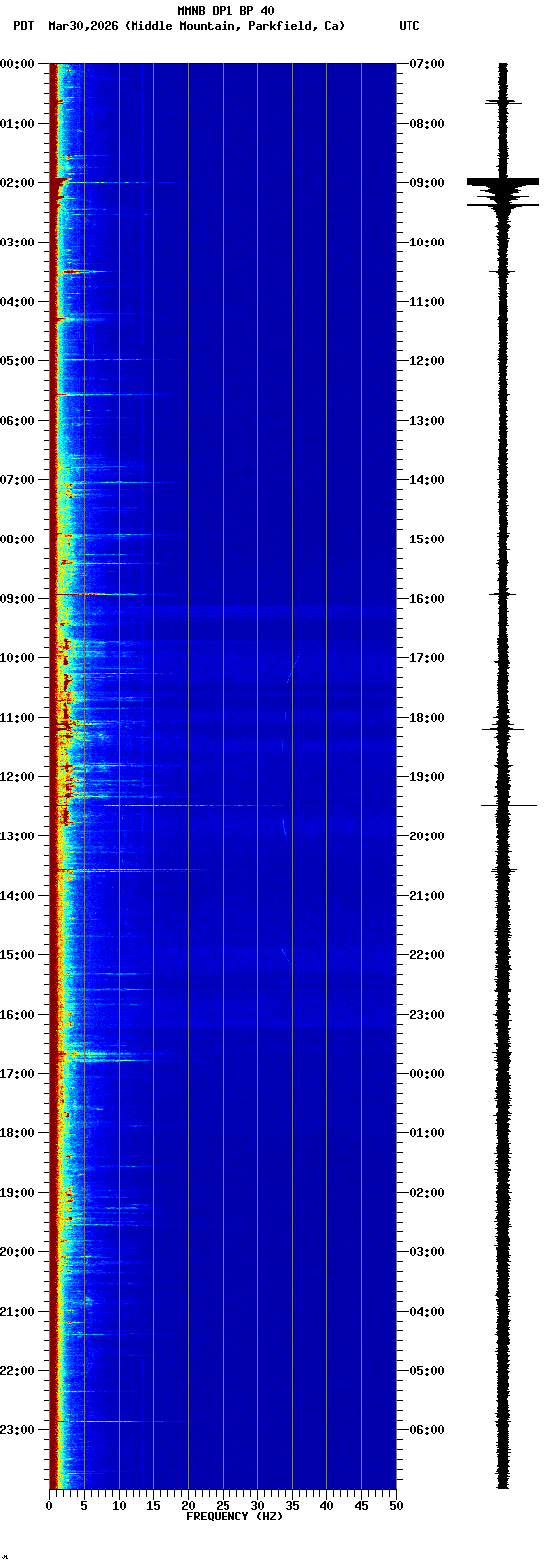 spectrogram plot