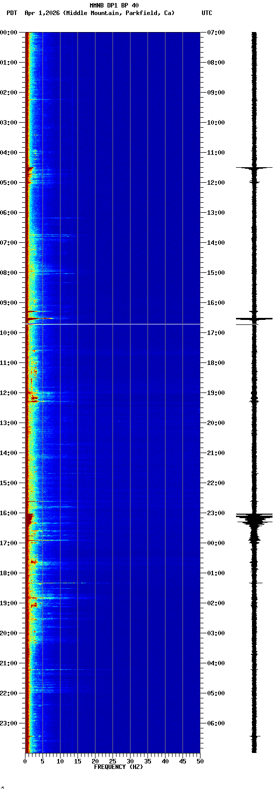 spectrogram plot