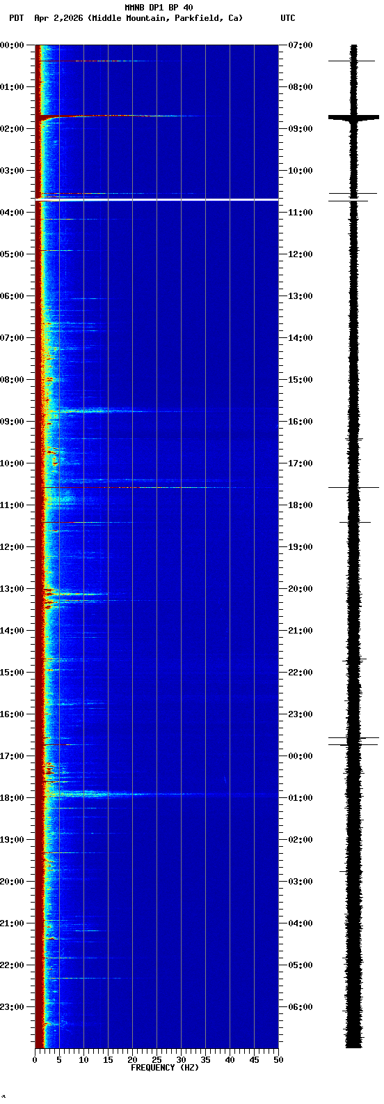 spectrogram plot