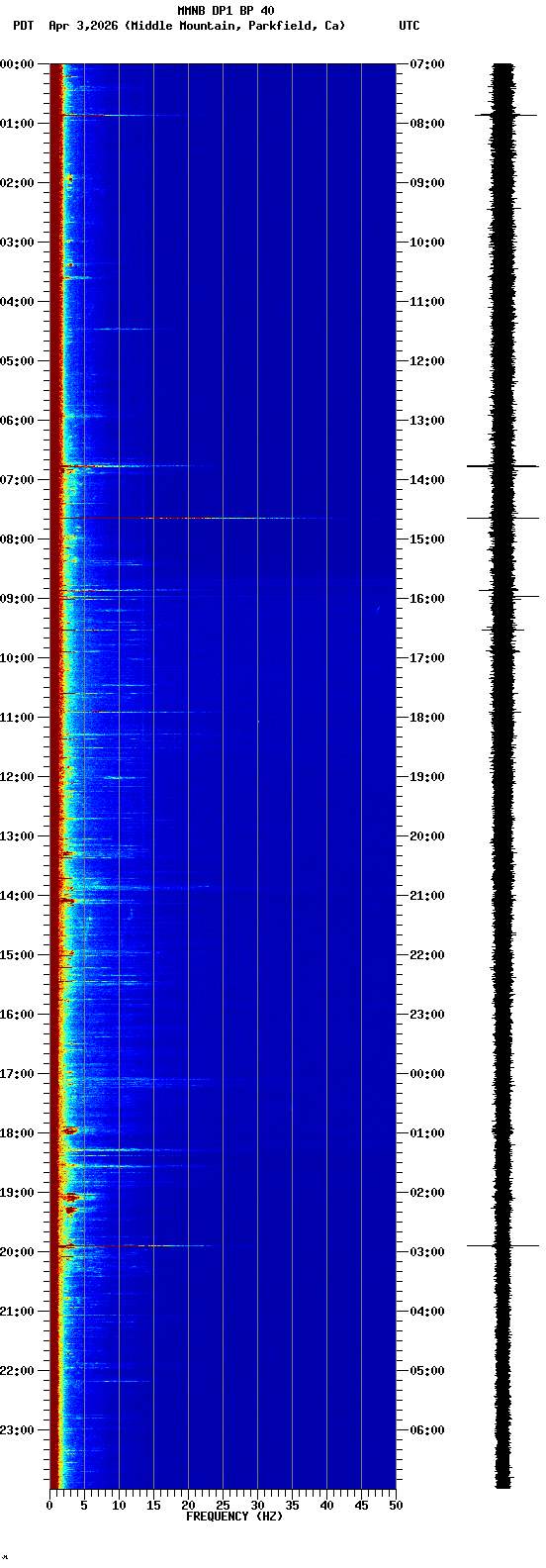 spectrogram plot