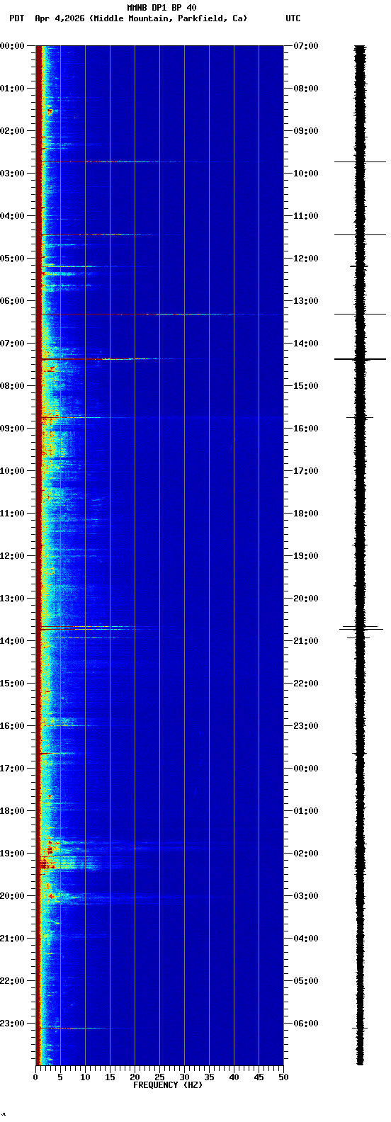 spectrogram plot