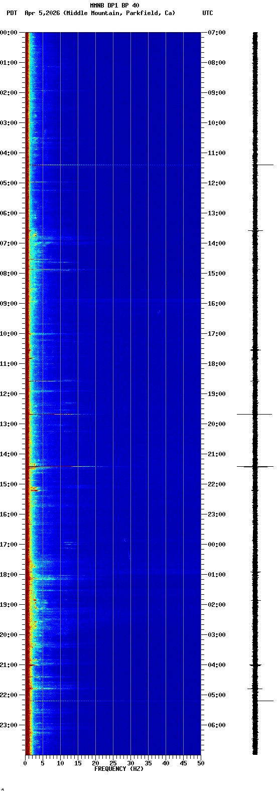 spectrogram plot