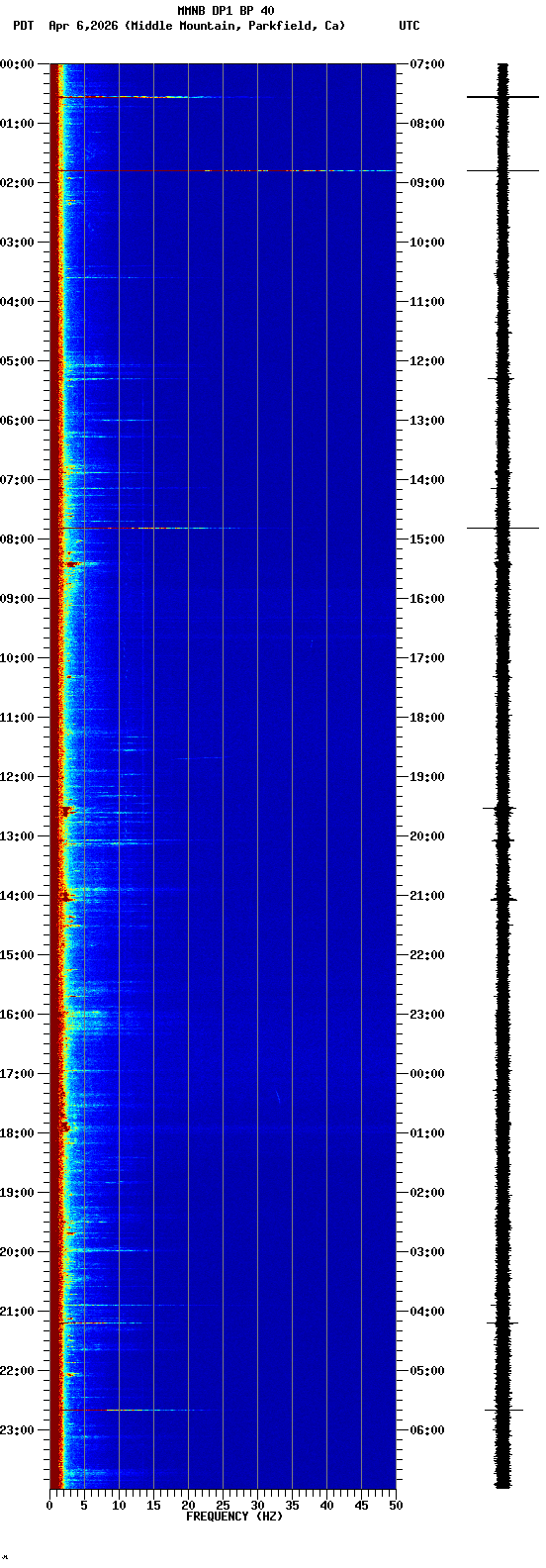 spectrogram plot