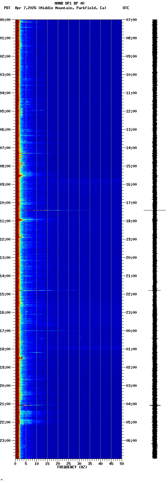 spectrogram plot