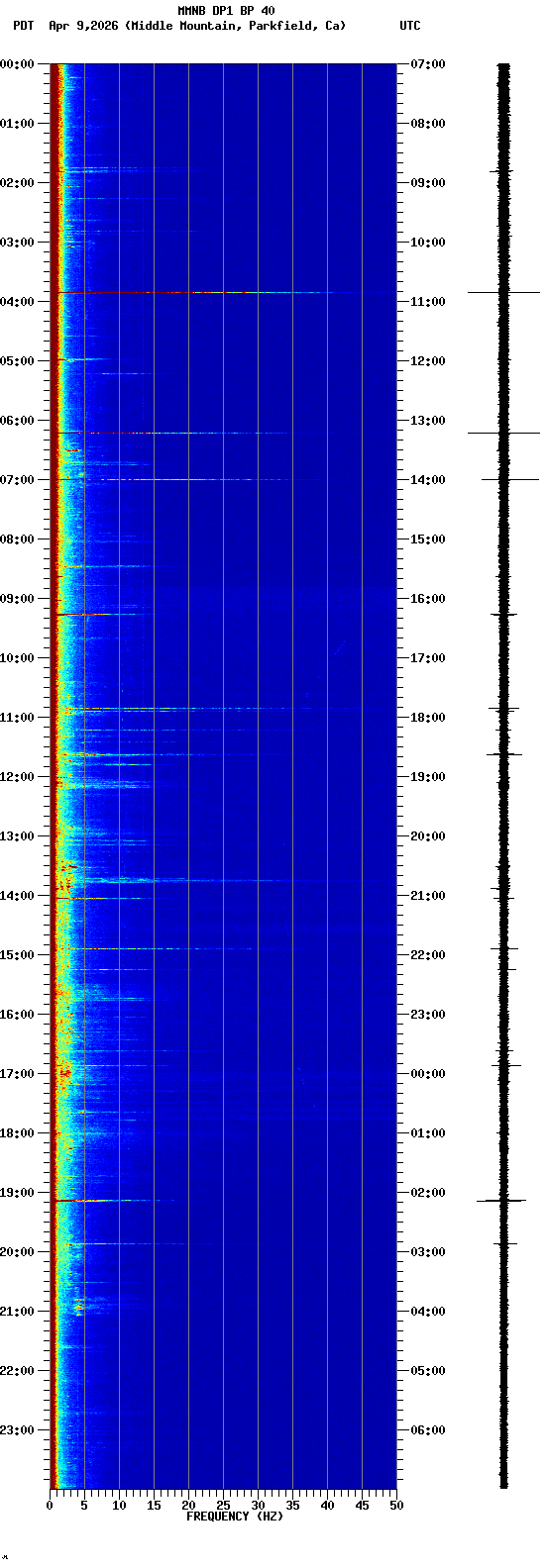 spectrogram plot