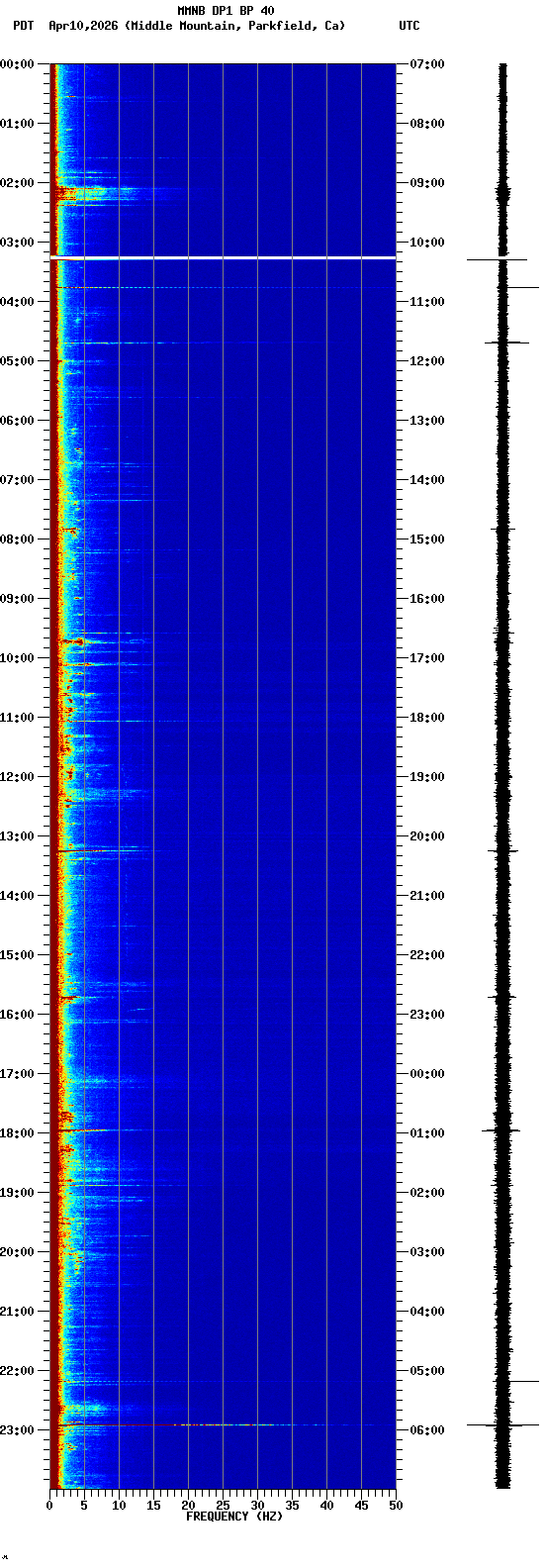 spectrogram plot
