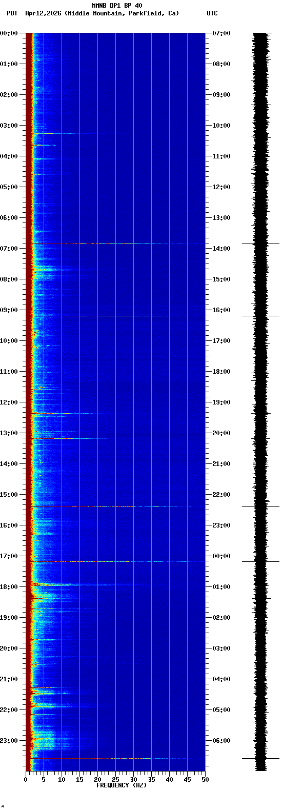 spectrogram plot