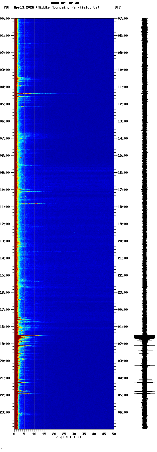spectrogram plot