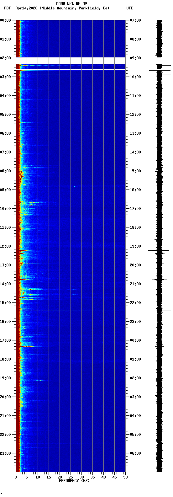 spectrogram plot
