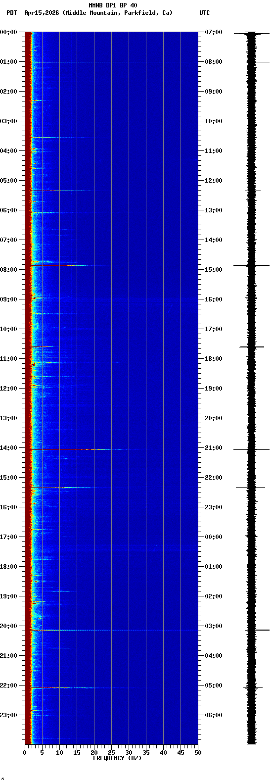 spectrogram plot