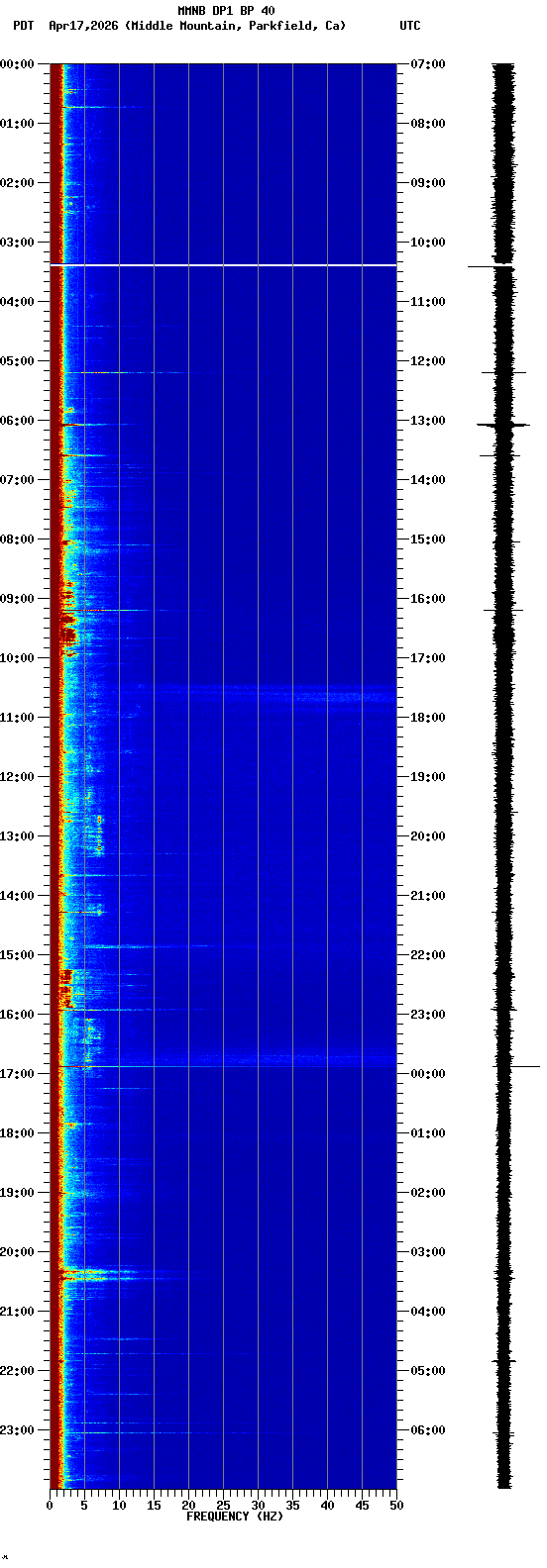 spectrogram plot