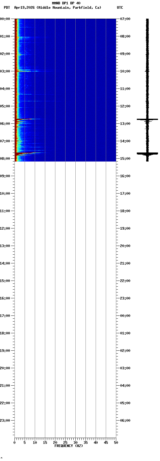 spectrogram plot