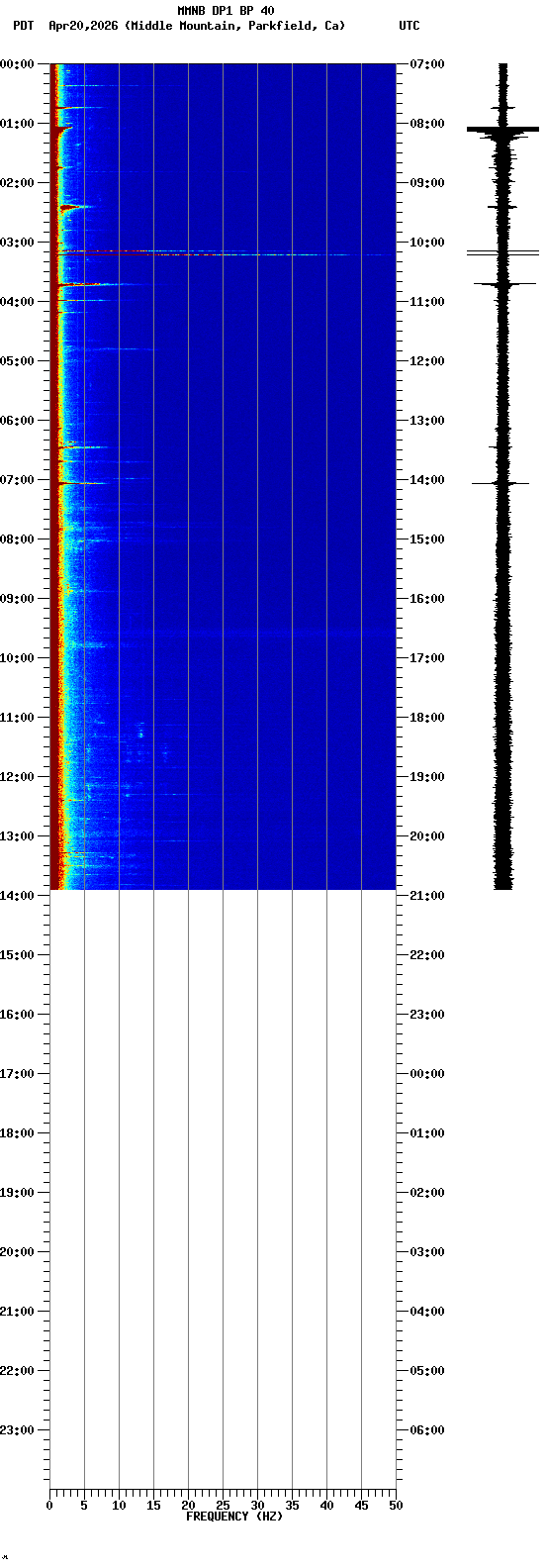 spectrogram plot
