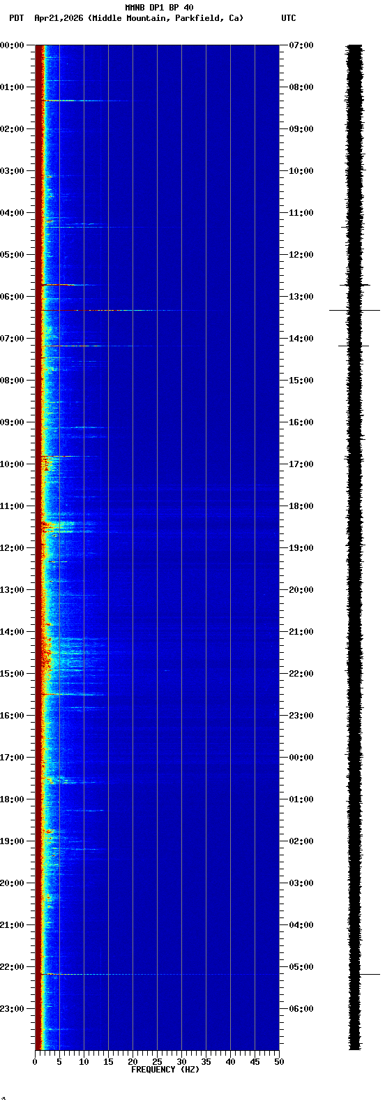spectrogram plot