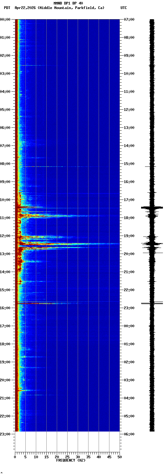 spectrogram plot