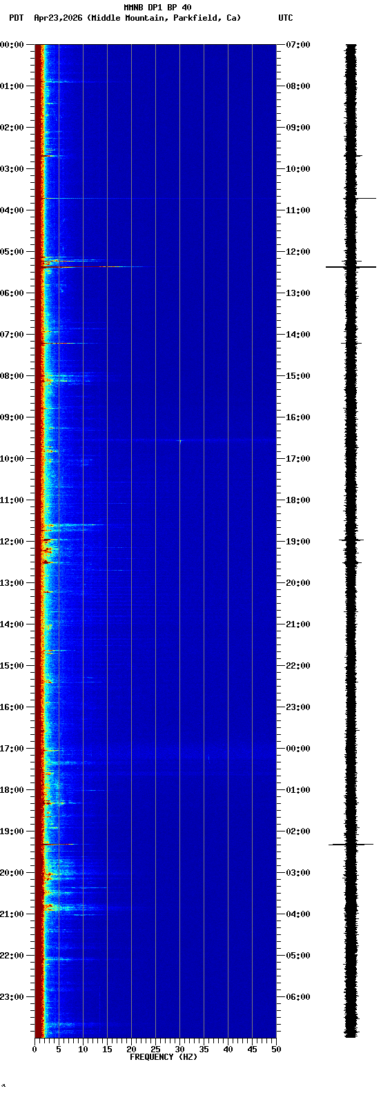 spectrogram plot