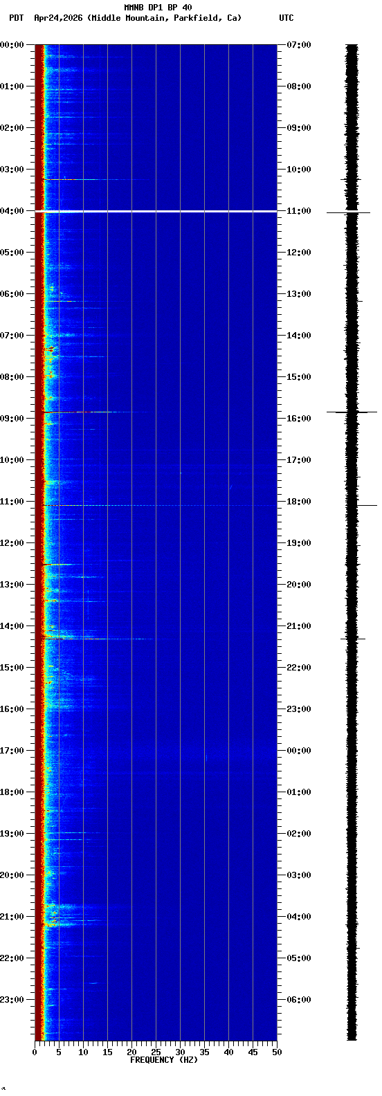 spectrogram plot
