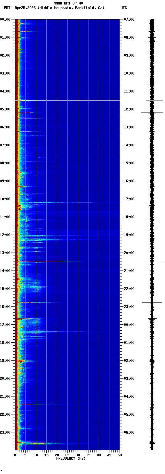 spectrogram plot