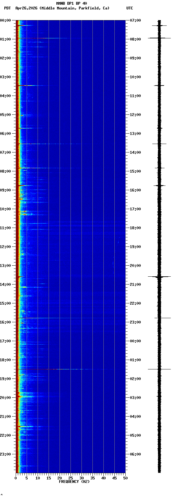 spectrogram plot