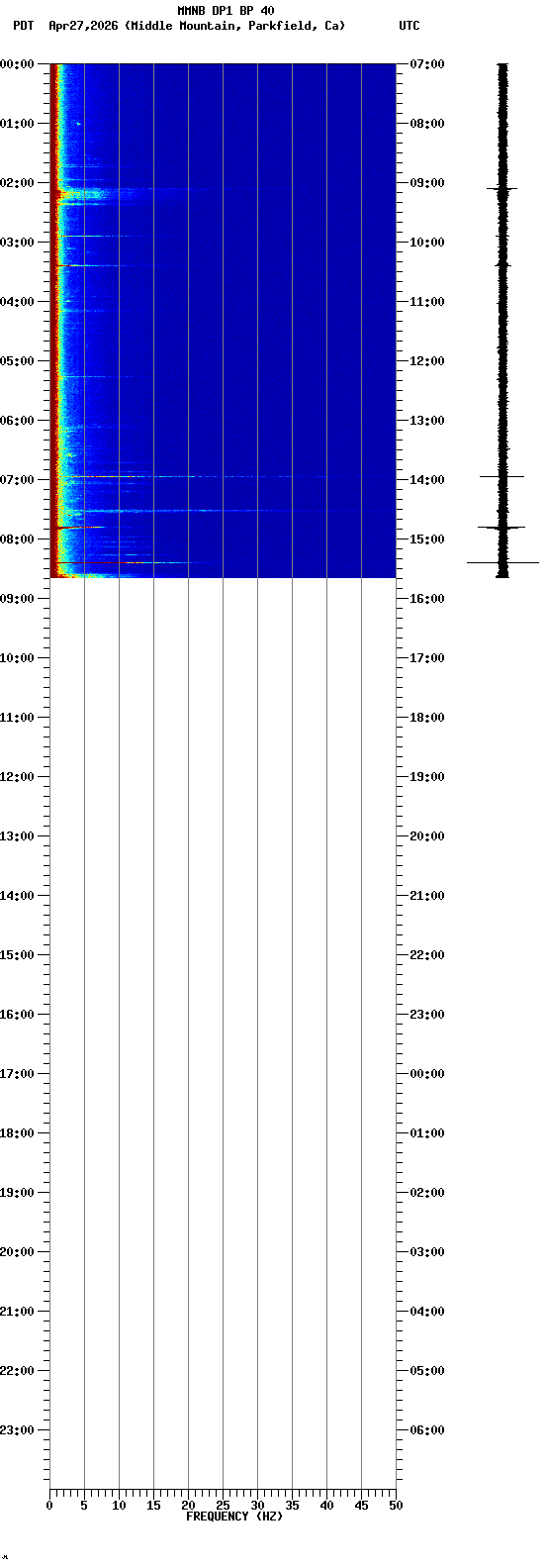 spectrogram plot
