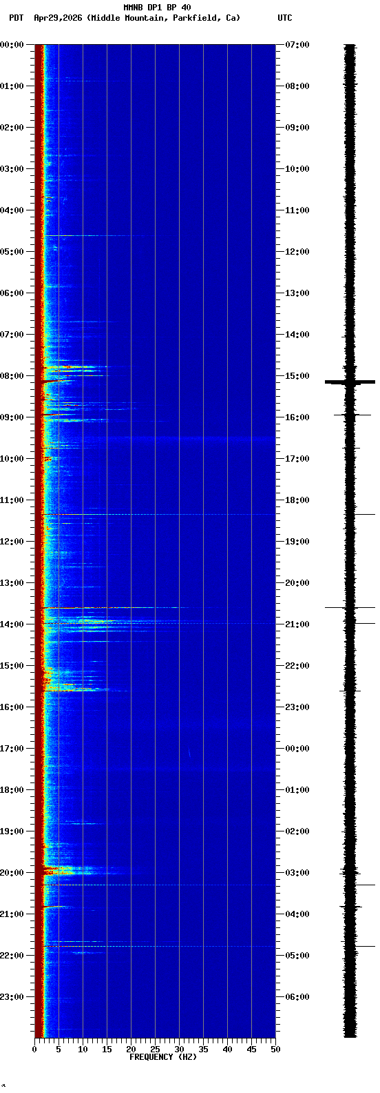 spectrogram plot