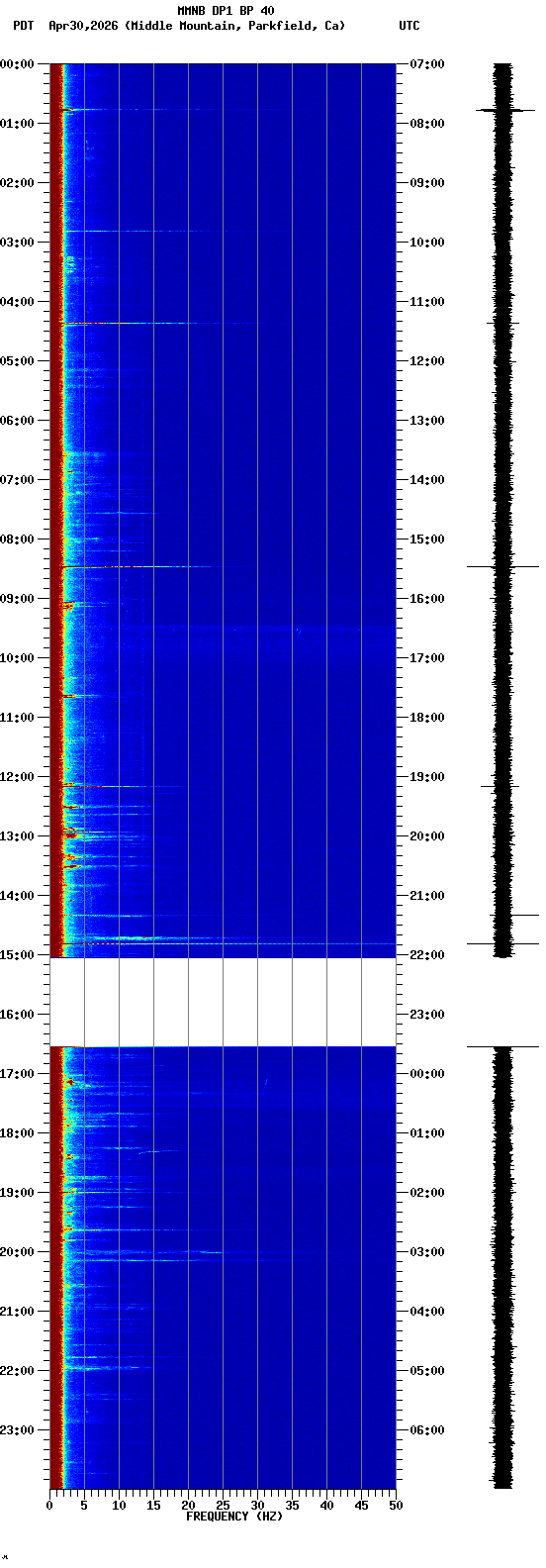 spectrogram plot