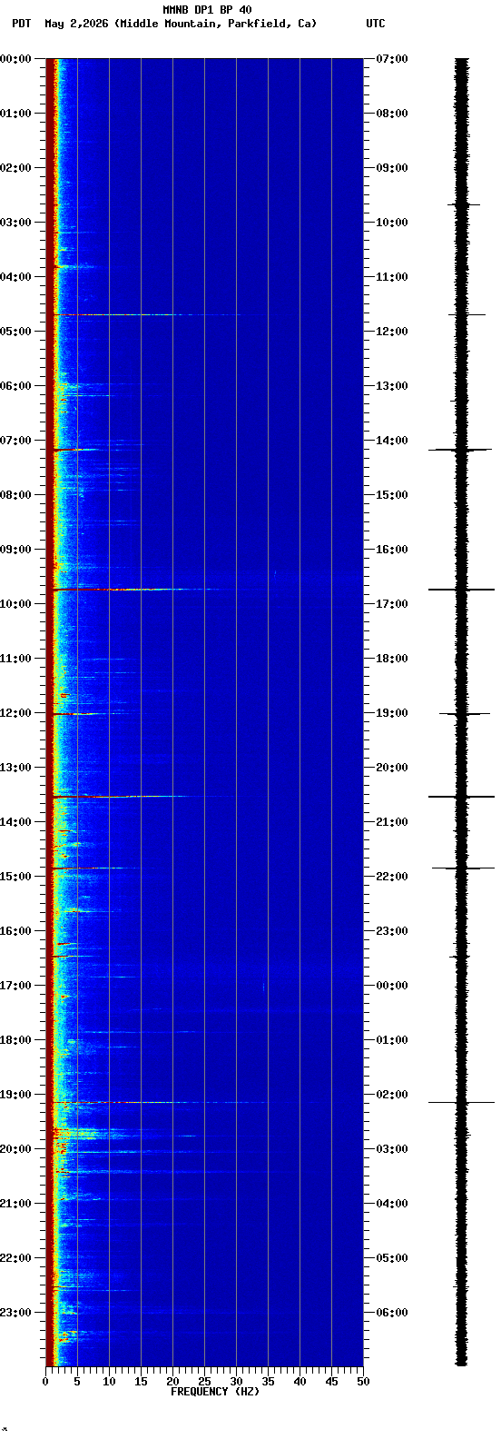 spectrogram plot