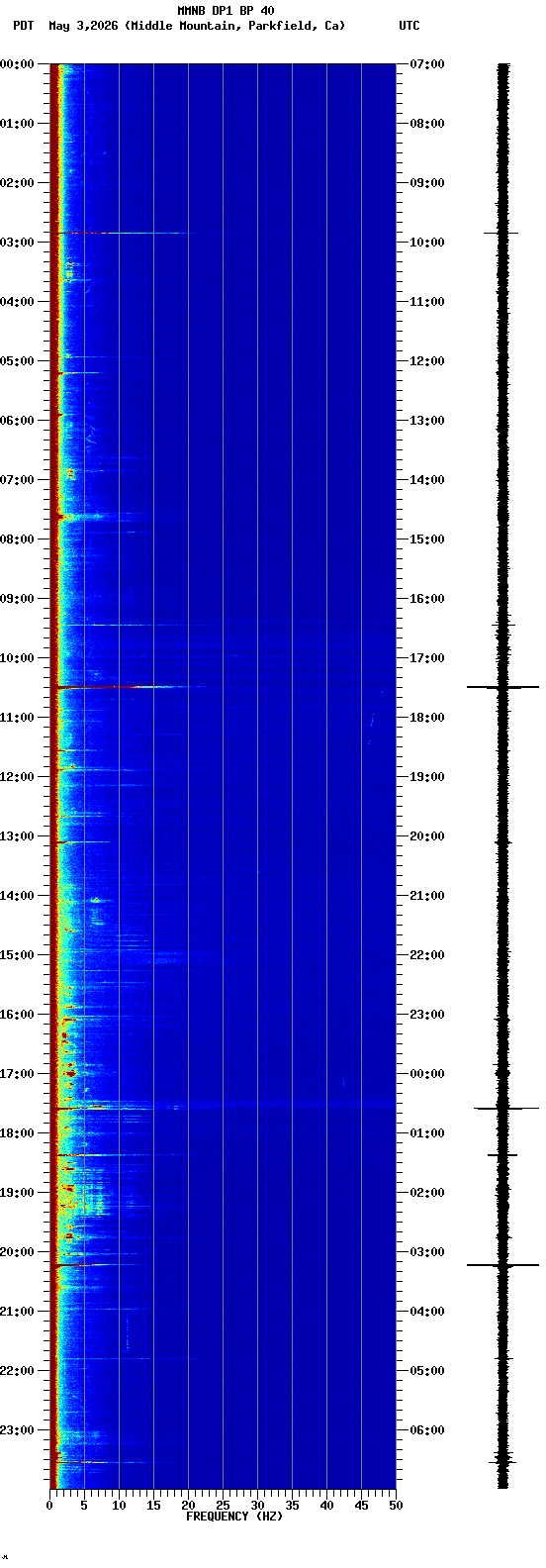 spectrogram plot