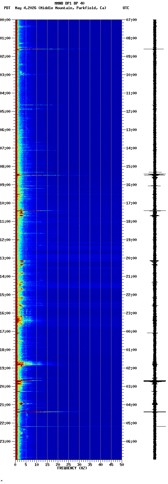 spectrogram plot