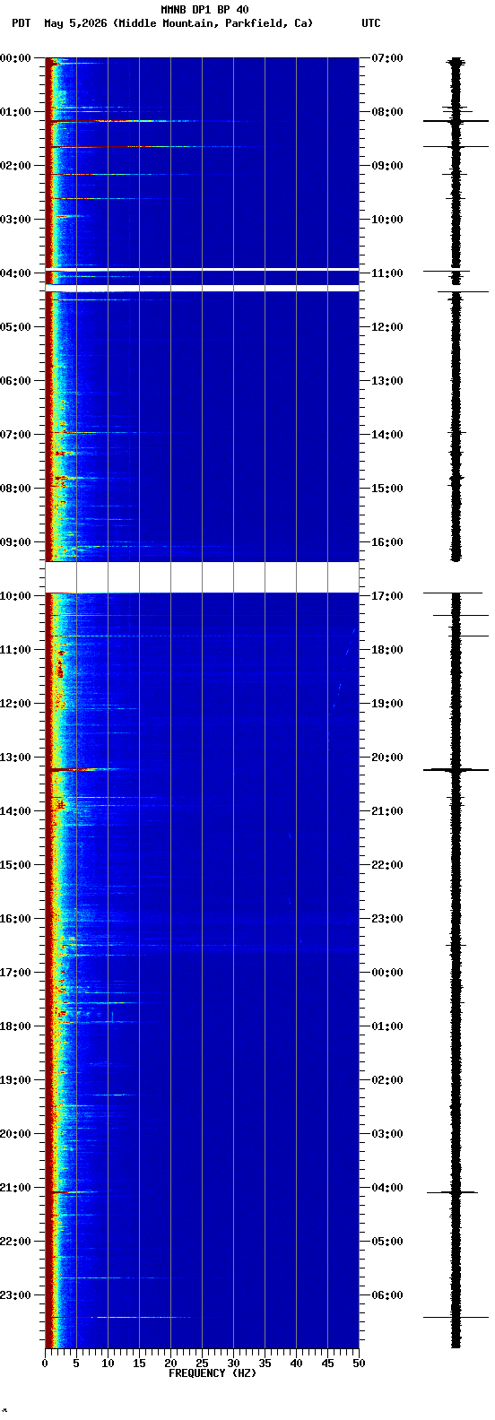 spectrogram plot
