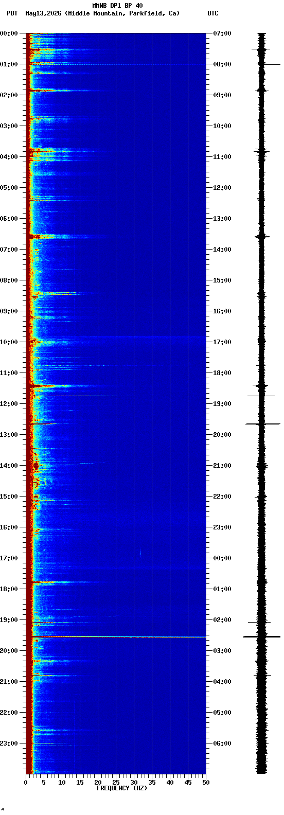 spectrogram plot