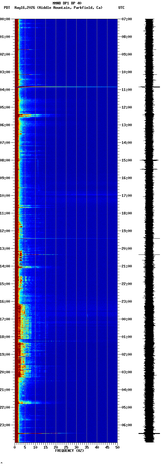 spectrogram plot