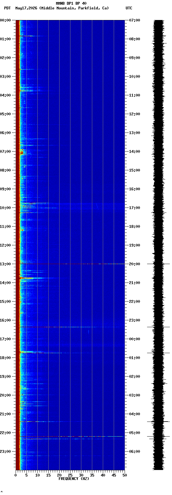 spectrogram plot