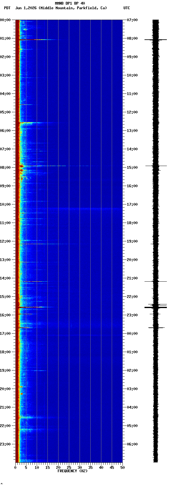spectrogram plot