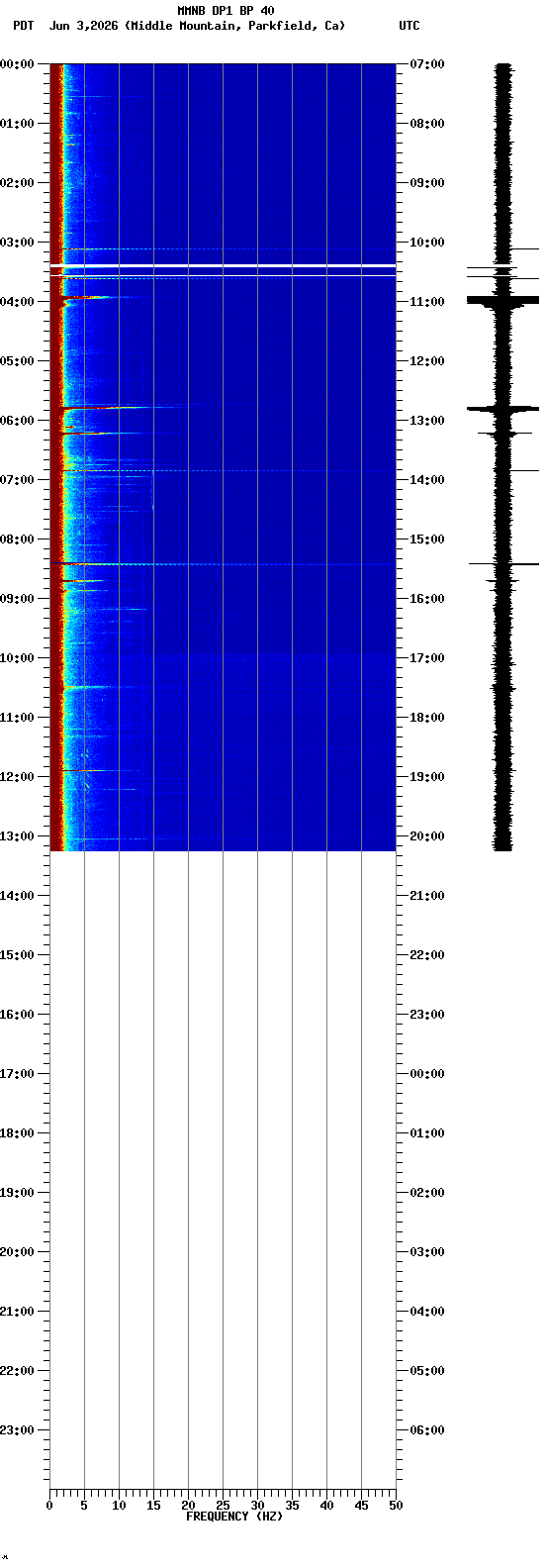 spectrogram plot
