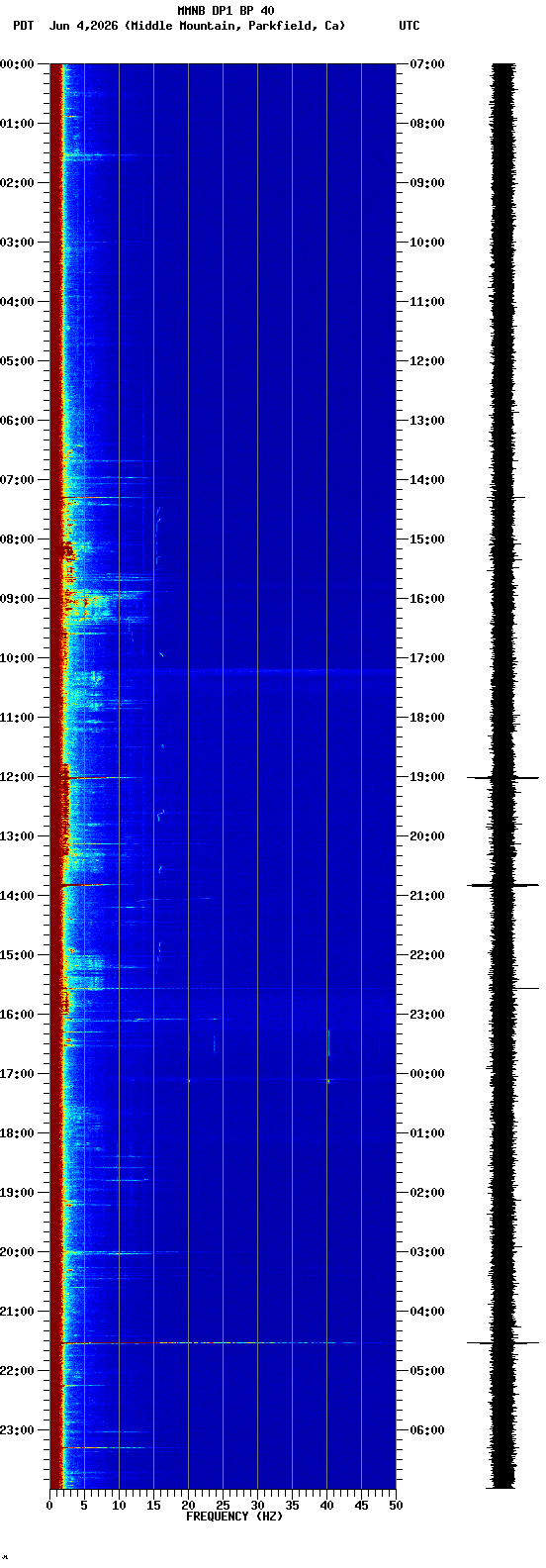 spectrogram plot