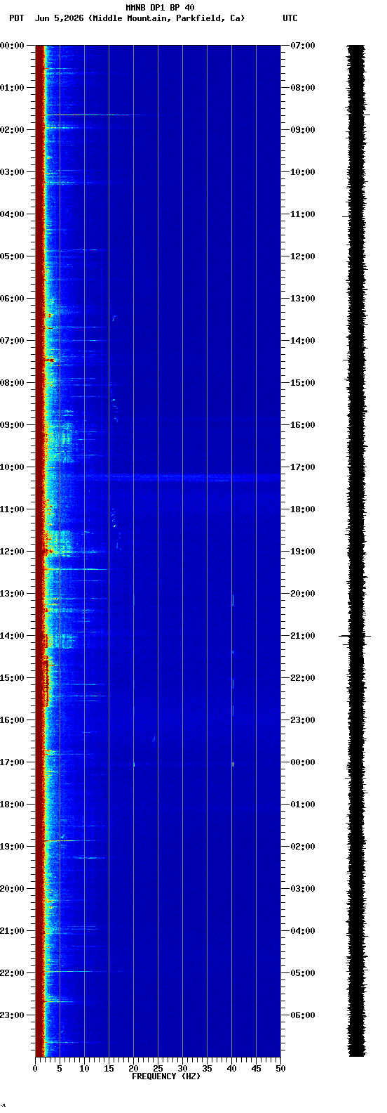 spectrogram plot